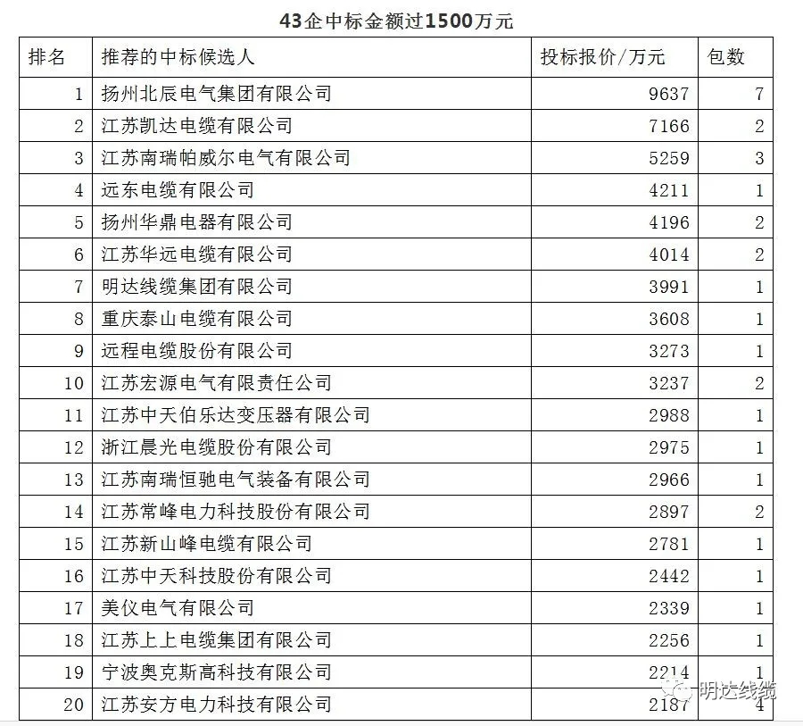 喜讯：卡卡湾厅线缆中标国网江苏电力_卡卡湾厅动态_卡卡湾厅官网